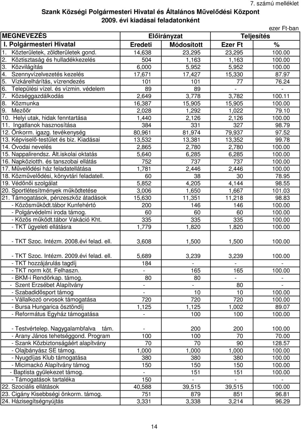 Közvilágítás 6,000 5,952 5,952 100.00 4. Szennyvízelvezetés kezelés 17,671 17,427 15,330 87.97 5. Vízkárelhárítás, vízrendezés 101 101 77 76.24 6. Települési vízel. és vízmin. védelem 89 89 - - 7.