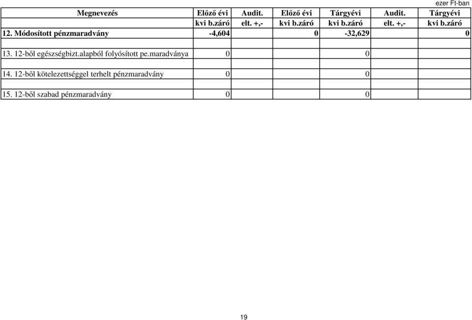 Módosított pénzmaradvány -4,604 0-32,629 0 13. 12-bıl egészségbizt.
