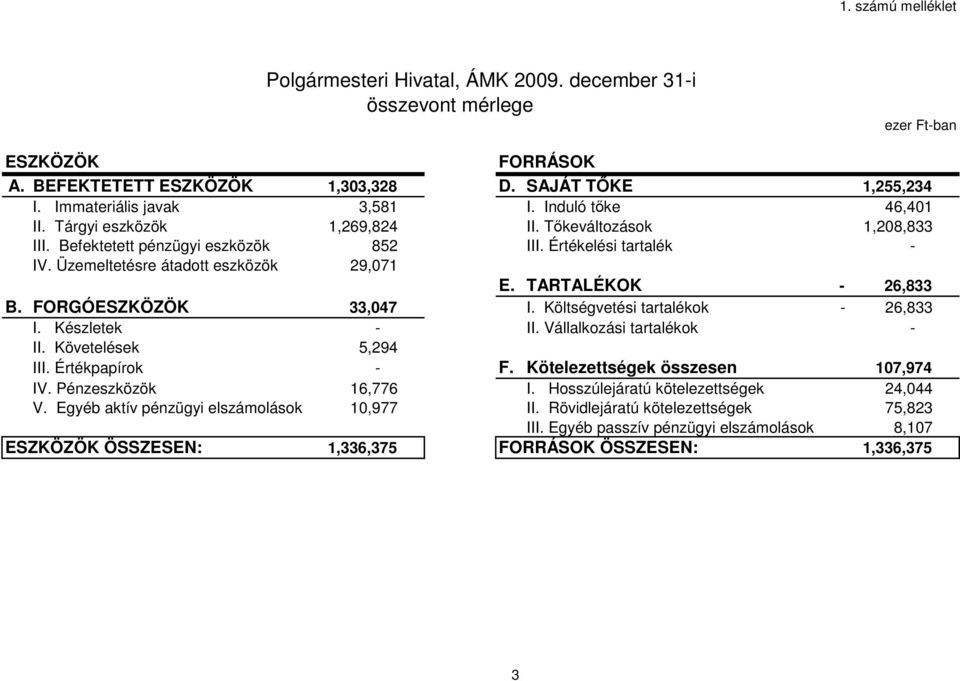 TARTALÉKOK - 26,833 B. FORGÓESZKÖZÖK 33,047 I. Költségvetési tartalékok - 26,833 I. Készletek - II. Vállalkozási tartalékok - II. Követelések 5,294 III. Értékpapírok - F.