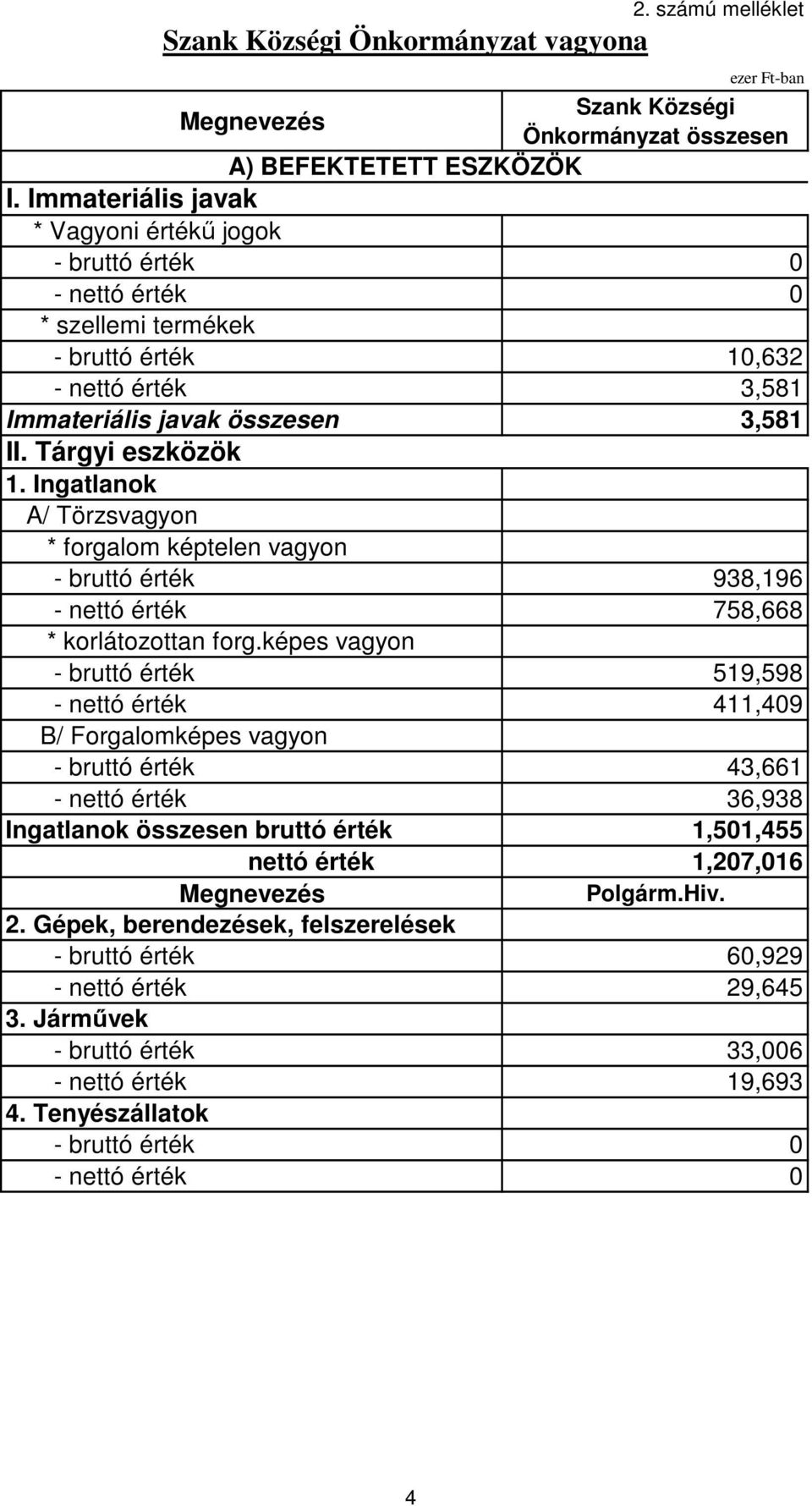 Ingatlanok A/ Törzsvagyon * forgalom képtelen vagyon - bruttó érték 938,196 - nettó érték 758,668 * korlátozottan forg.