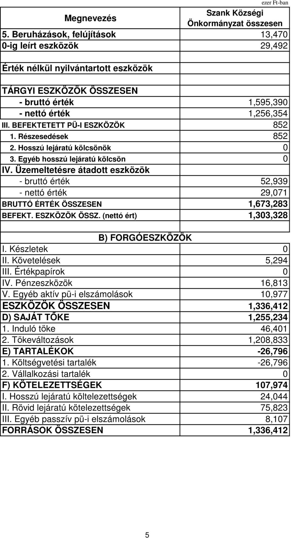 BEFEKTETETT PÜ-I ESZKÖZÖK 852 1. Részesedések 852 2. Hosszú lejáratú kölcsönök 0 3. Egyéb hosszú lejáratú kölcsön 0 IV.