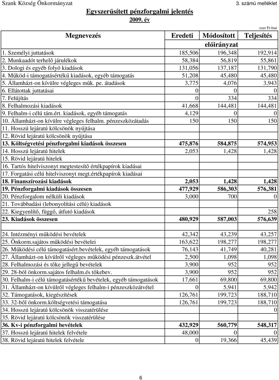 Mőköd-i támogatásértékő kiadások, egyéb támogatás 51,208 45,480 45,480 5. Államházt-on kívülre végleges mők. pe. átadások 3,775 4,076 3,943 6. Ellátottak juttatásai 0 0 0 7. Felújítás 0 334 334 8.