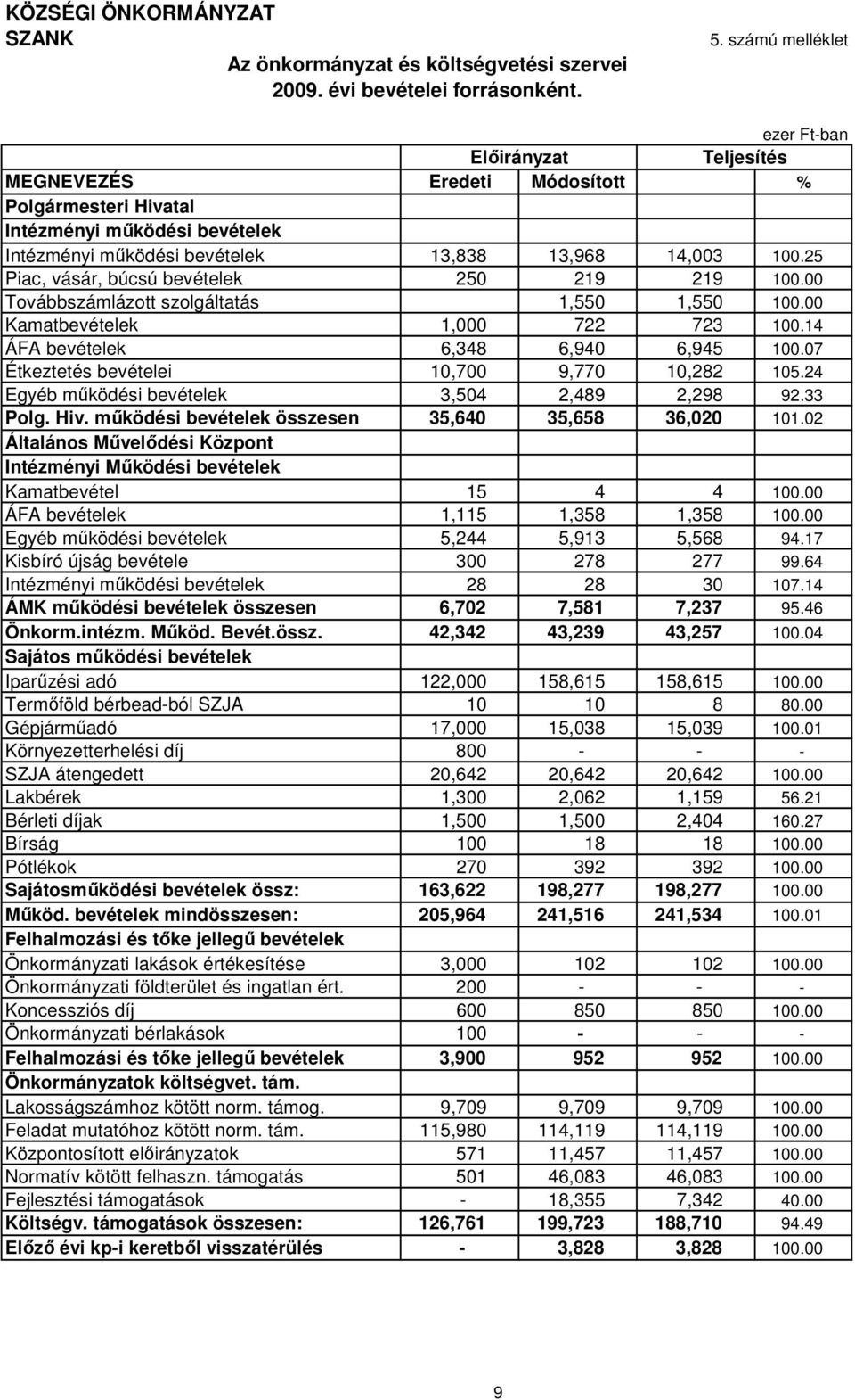 25 Piac, vásár, búcsú bevételek 250 219 219 100.00 Továbbszámlázott szolgáltatás 1,550 1,550 100.00 Kamatbevételek 1,000 722 723 100.14 ÁFA bevételek 6,348 6,940 6,945 100.