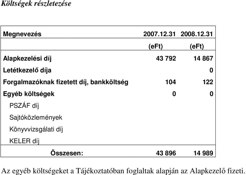 31 (eft) (eft) Alapkezelési díj 43 792 14 867 Letétkezelı díja 0 Forgalmazóknak
