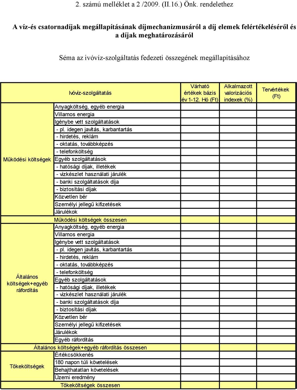 összegének megállapításához Működési költségek Általános költségek+egyéb ráfordítás Ivóvíz-szolgáltatás - vízkészlet használati járulék Működési költségek összesen -