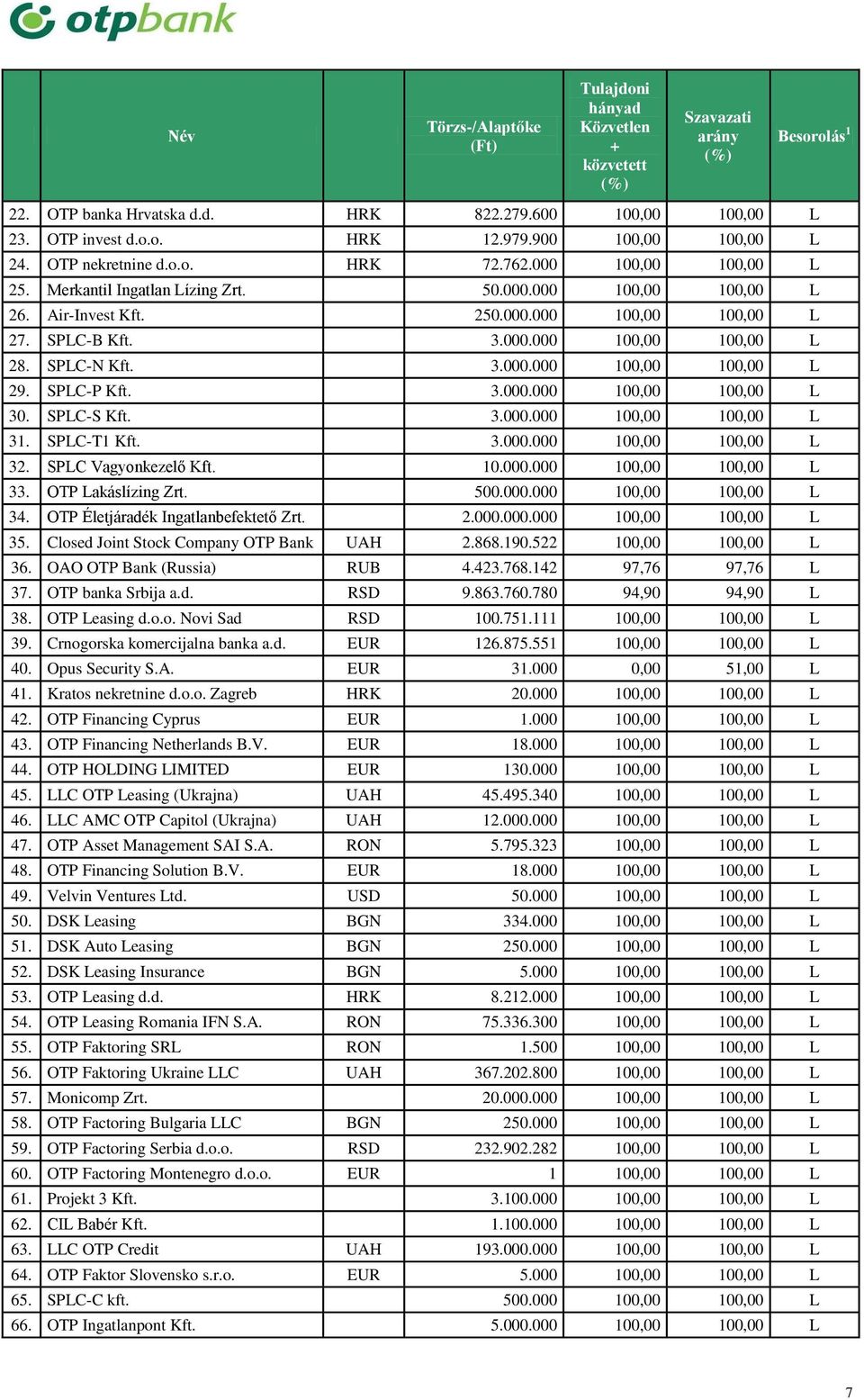 SPLC-P Kft. 3.000.000 100,00 100,00 L 30. SPLC-S Kft. 3.000.000 100,00 100,00 L 31. SPLC-T1 Kft. 3.000.000 100,00 100,00 L 32. SPLC Vagyonkezelő Kft. 10.000.000 100,00 100,00 L 33.