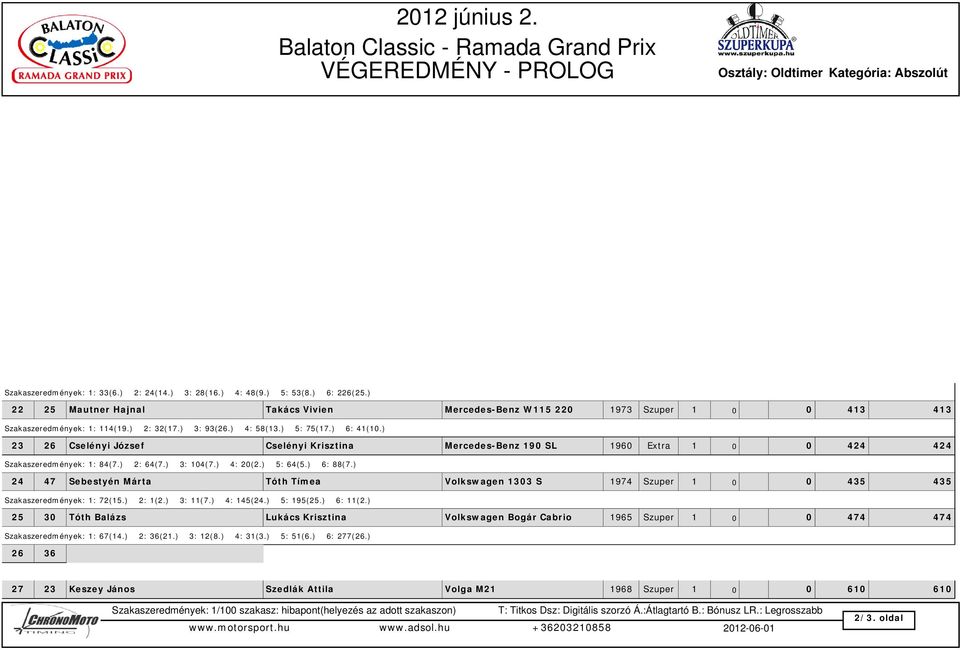) 16 24 Tósoki Imre Bugóczi Zsolt Mercedes-Benz 450 SL 1980 Szuper 1 0 0 292 292 Szakaszeredmények: 1: 34(7.) 2: 35(20.) 3: 26(14.) 4: 63(16.) 5: 57(11.) 6: 77(17.