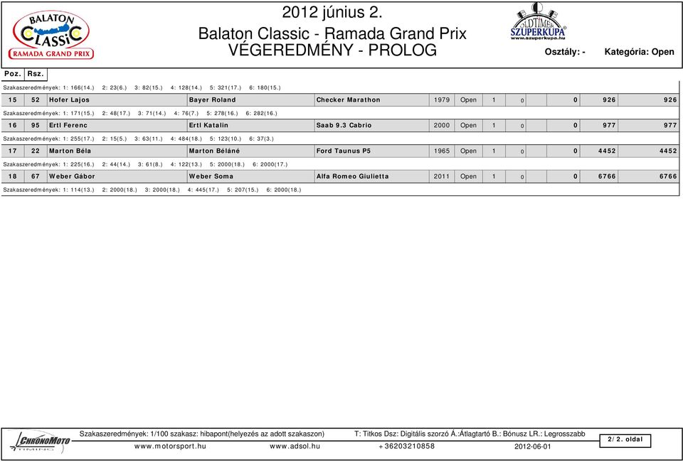) 16 95 Ertl Ferenc Ertl Katalin Saab 9.3 Cabrio 2000 Open 1 0 0 977 977 Szakaszeredmények: 1: 255(17.) 2: 15(5.) 3: 63(11.) 4: 484(18.) 5: 123(10.) 6: 37(3.