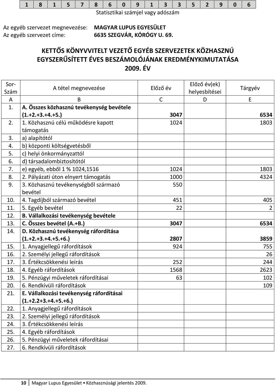 ÉV Sor- Előző év(ek) A tétel megnevezése Előző év Szám helyesbítései Tárgyév A B C D E 1. A. Összes közhasznú tevékenység bevétele (1.+2.+3.+4.+5.) 3047 6534 2. 1. Közhasznú célú működésre kapott 1024 1803 támogatás 3.