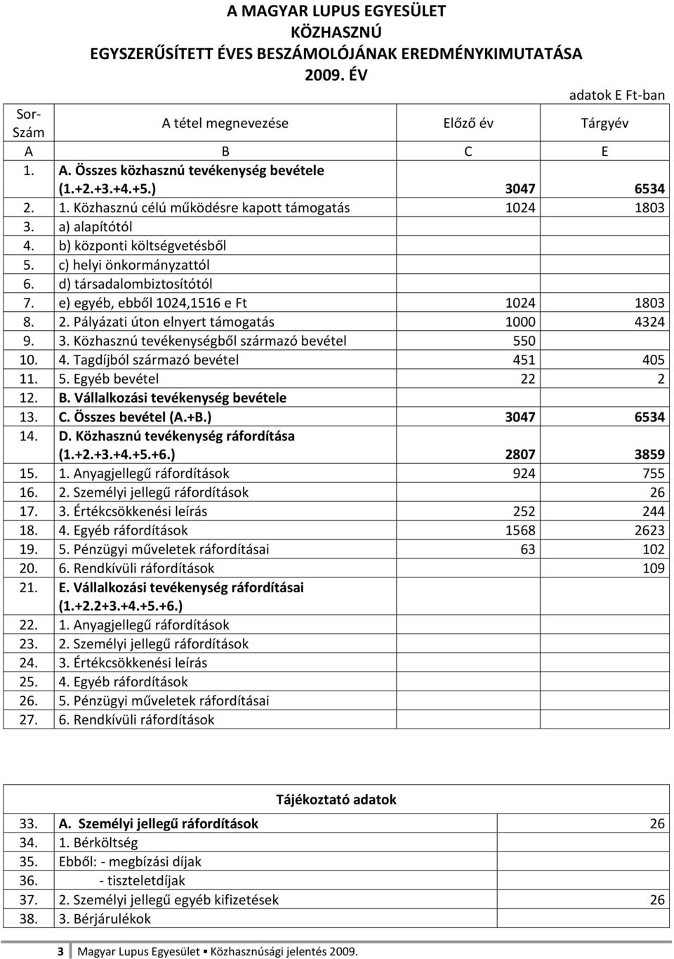 e) egyéb, ebből 1024,1516 e Ft 1024 1803 8. 2. Pályázati úton elnyert támogatás 1000 4324 9. 3. Közhasznú tevékenységből származó bevétel 550 10. 4. Tagdíjból származó bevétel 451 405 11. 5. Egyéb bevétel 22 2 12.