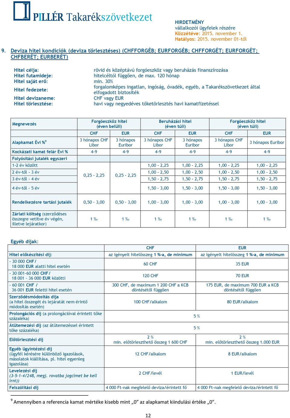 30% Hitel fedezete: forgalomképes ingatlan, ingóság, óvadék, egyéb, a Takarékszövetkezet által elfogadott biztosíték Hitel devizaneme: CHF vagy EUR Hitel törlesztése: havi vagy negyedéves