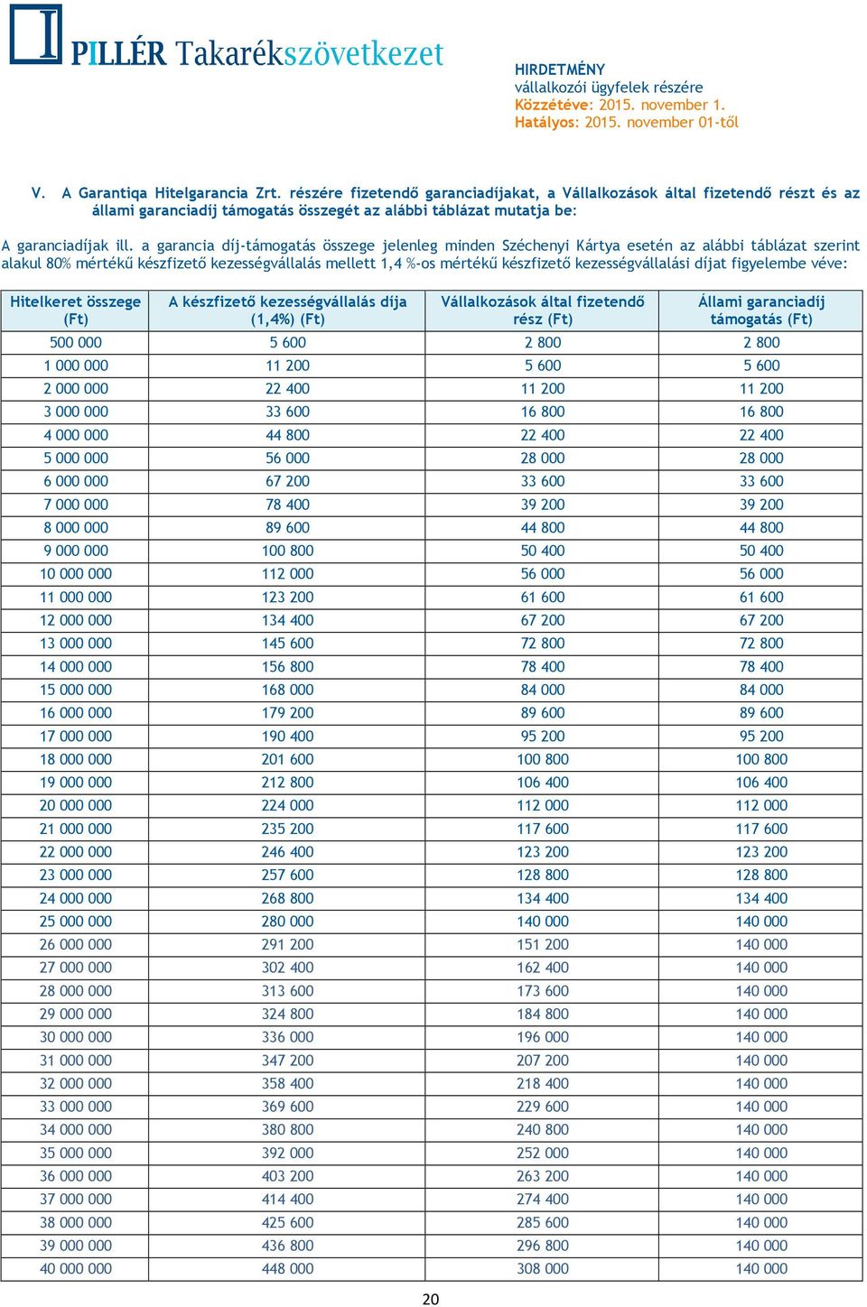 a garancia díj-támogatás összege jelenleg minden Széchenyi Kártya esetén az alábbi táblázat szerint alakul 80% mértékű készfizető kezességvállalás mellett 1,4 %-os mértékű készfizető