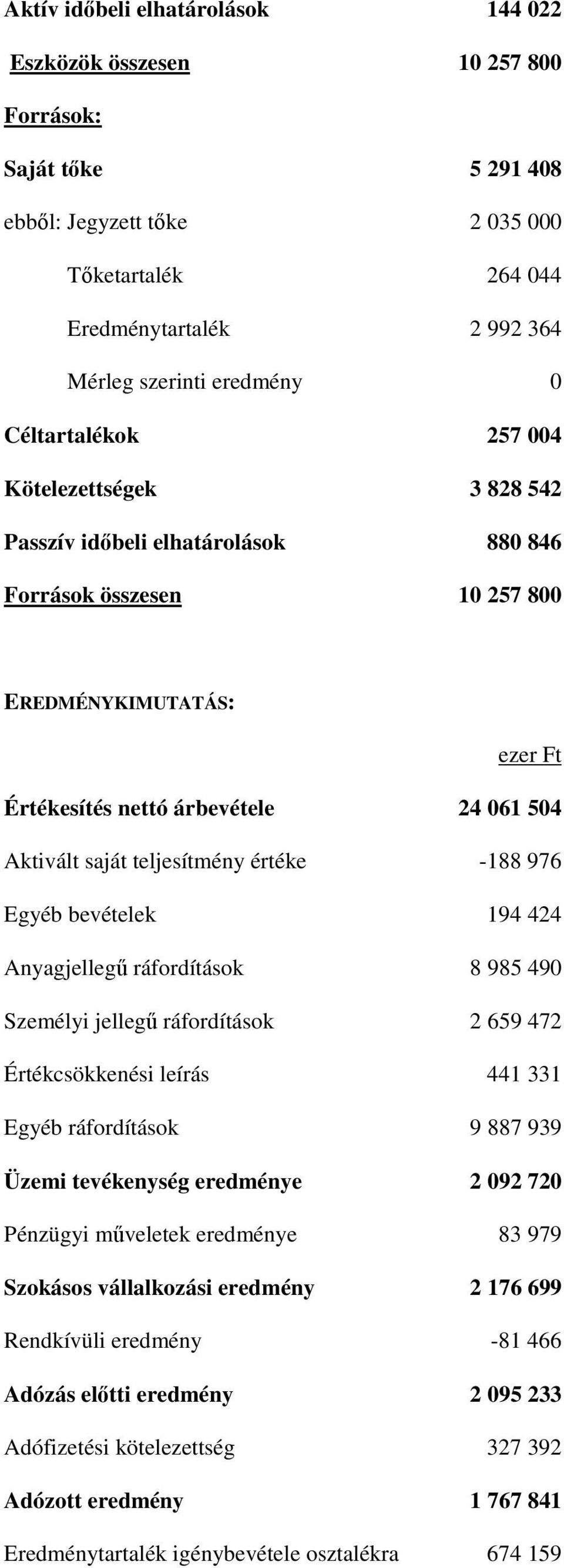 teljesítmény értéke -188 976 Egyéb bevételek 194 424 Anyagjelleg ráfordítások 8 985 490 Személyi jelleg ráfordítások 2 659 472 Értékcsökkenési leírás 441 331 Egyéb ráfordítások 9 887 939 Üzemi