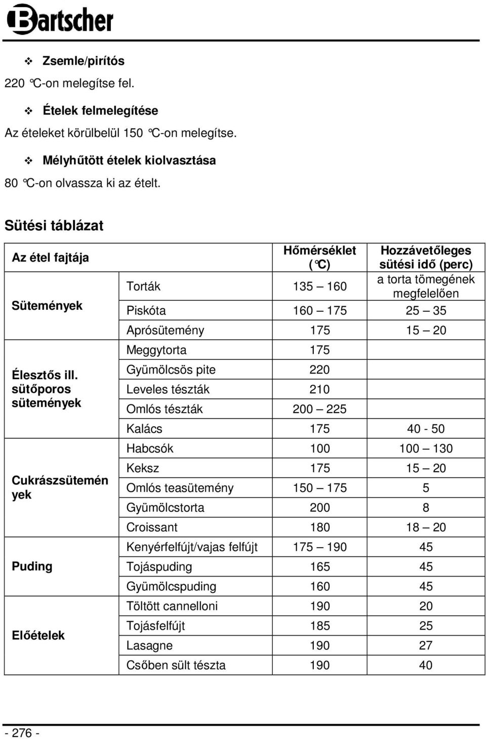 sütőporos sütemények Cukrászsütemén yek Puding Előételek Hőmérséklet ( C) Hozzávetőleges sütési idő (perc) Torták 135 160 a torta tömegének megfelelően Piskóta 160 175 25 35 Aprósütemény 175 15 20