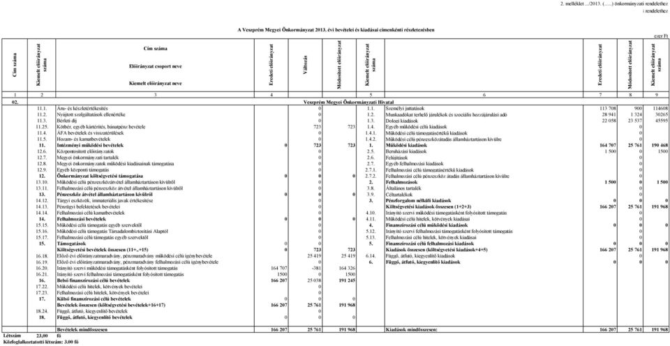 Veszprém Megyei Önkormányzati Hivatal 11.1. Áru- és készletértékesítés 0 1.1. Személyi juttatások 113 708 900 114608 11.2.