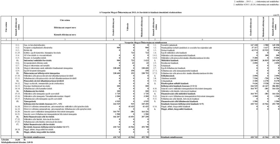 Megyei Önkormányzat mindösszesen 11.1. Áru- és készletértékesítés 0 0 0 1.1. Személyi juttatások 147 318 1 980 149 29