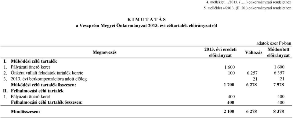 Pályázati önerő keret 1 600 1 600 2. Önként vállalt feladatok tartalék kerete 100 6 257 6 357 3. 2013.