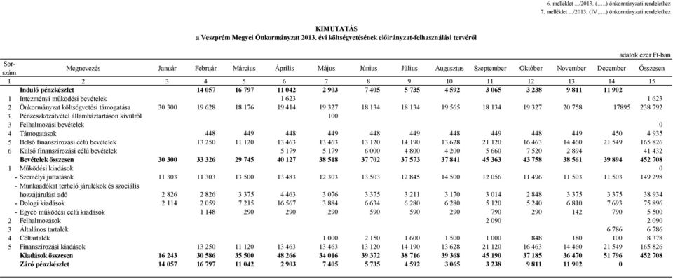Összesen 1 2 3 4 5 6 7 8 9 10 11 12 13 14 15 Induló pénzkészlet 14 057 16 797 11 042 2 903 7 405 5 735 4 592 3 065 3 238 9 811 11 902 1 Intézményi működési bevételek 1 623 1 623 2 Önkormányzat