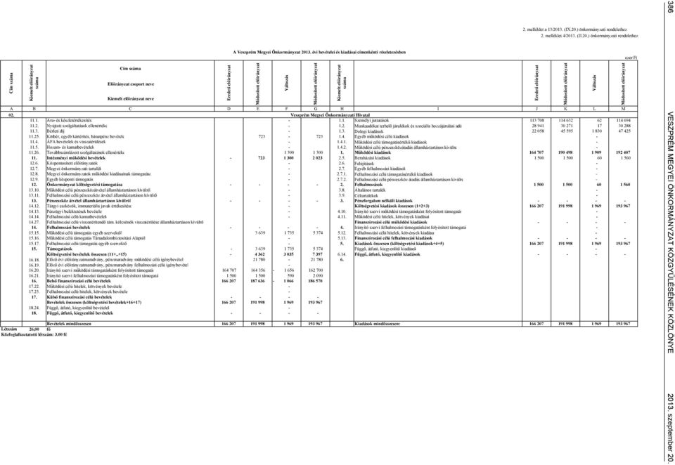 Veszprém Megyei Önkormányzati Hivatal 11.1. Áru- és készletértékesítés - 1.1. Személyi juttatások 113 708 114 632 