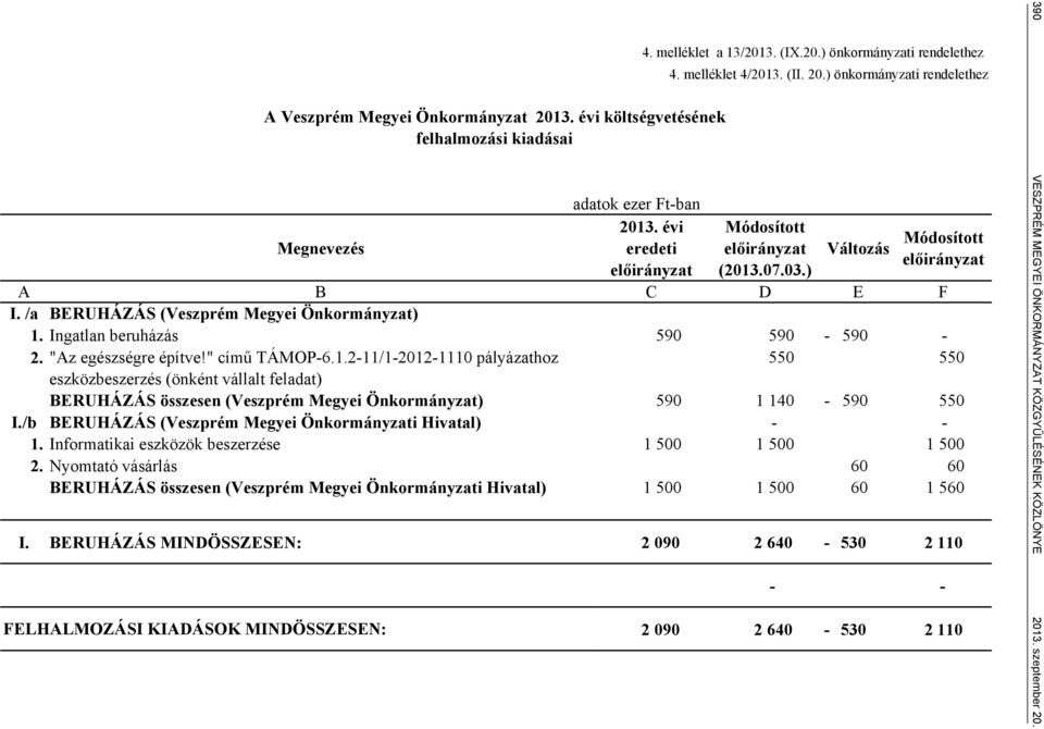 /b BERUHÁZÁS (Veszprém Megyei Önkormányzati Hivatal) - - 1. Informatikai eszközök beszerzése 1 500 1 500 1 500 2.