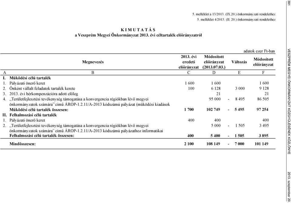 2013. évi bérkompenzációra adott előleg 21 21 4. Területfejlesztési tevékenység támogatása a konvergencia régiókban lévő megyei 95 000-8 495 86 505 önkormányzatok számára című ÁROP-1.2.11/A-2013 kódszámú pályázat (működési kiadások Működési célú tartalék összesen: 1 700 102 749-5 495 97 254 II.