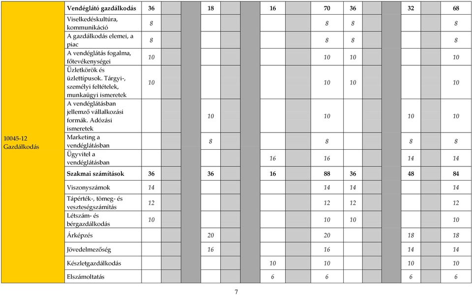 Adózási ismeretek Marketing a vendéglátásban Ügyvitel a vendéglátásban 8 8 8 8 8 8 8 8 10 10 10 10 10 10 10 10 10 10 10 10 8 8 8 8 16 16 14 14 Szakmai számítások 36 36 16