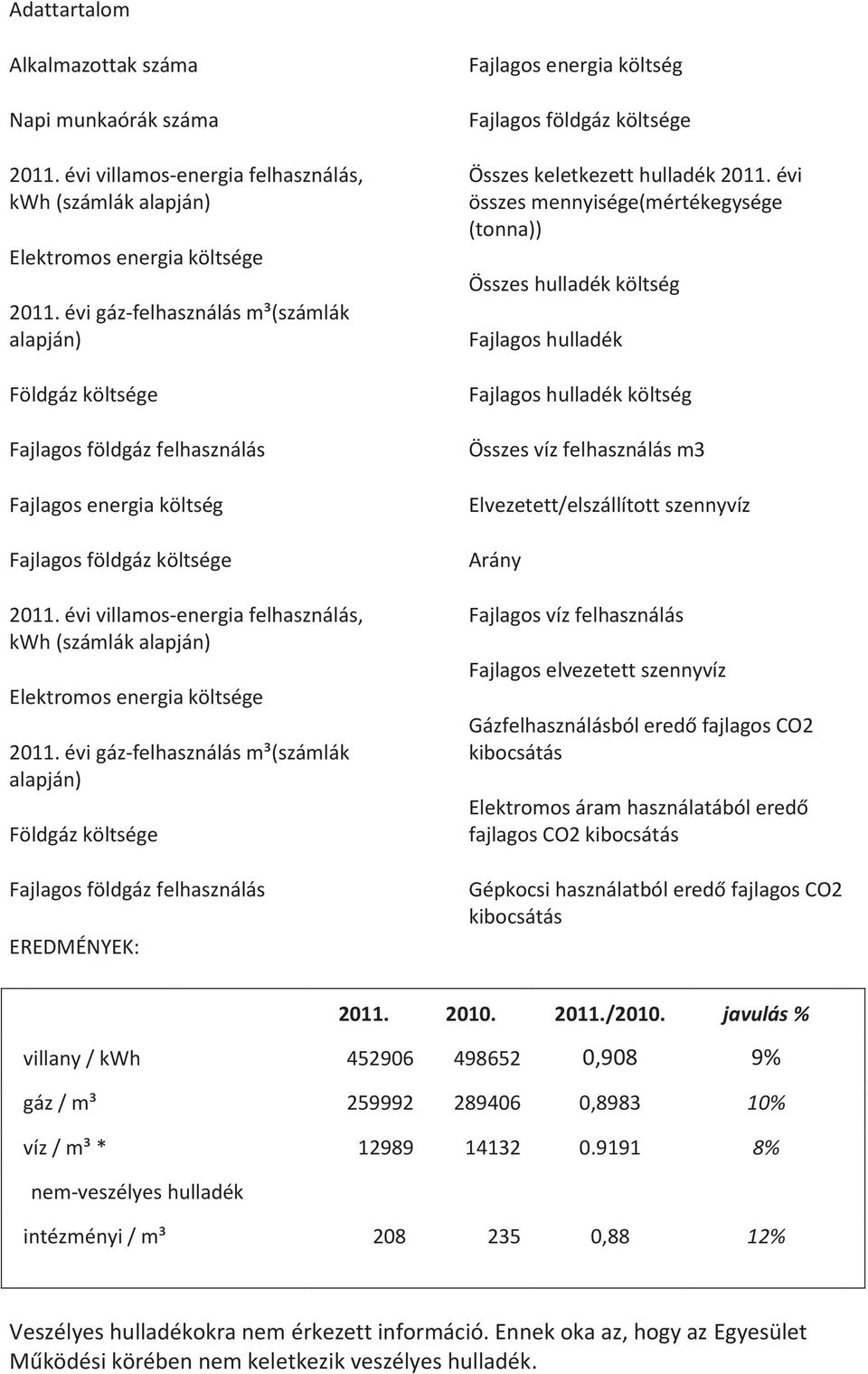 évi villamos-energia felhasználás, kwh (számlák alapján) Elektromos energia költsége 2011.