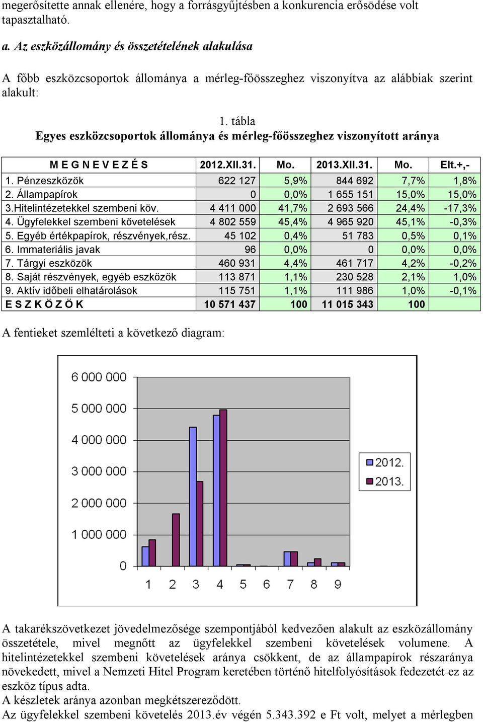 Állampapírok 0 0,0% 1 655 151 15,0% 15,0% 3.Hitelintézetekkel szembeni köv. 4 411 000 41,7% 2 693 566 24,4% -17,3% 4. Ügyfelekkel szembeni követelések 4 802 559 45,4% 4 965 920 45,1% -0,3% 5.