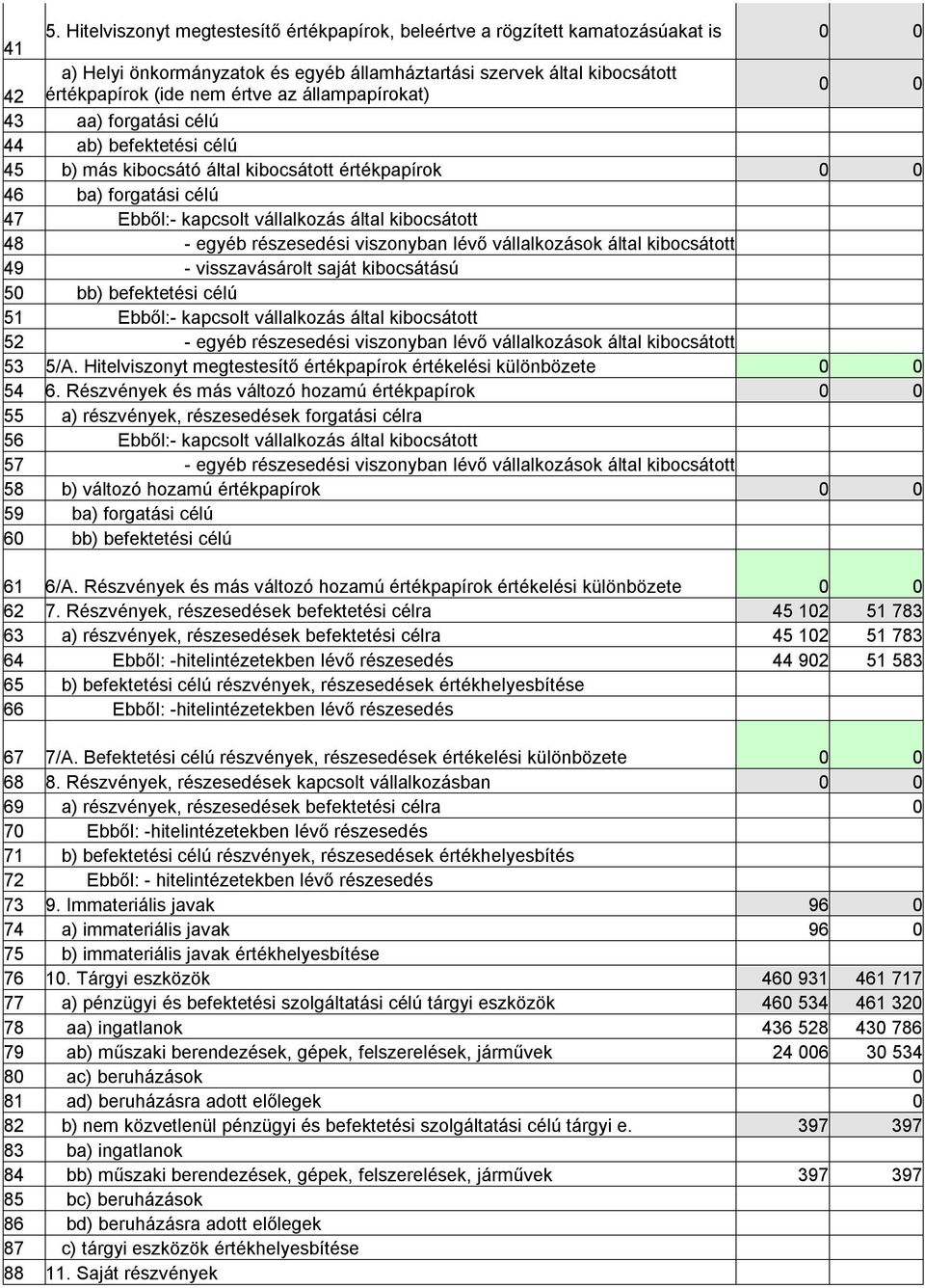 egyéb részesedési viszonyban lévő vállalkozások által kibocsátott 49 - visszavásárolt saját kibocsátású 50 bb) befektetési célú 51 Ebből:- kapcsolt vállalkozás által kibocsátott 52 - egyéb