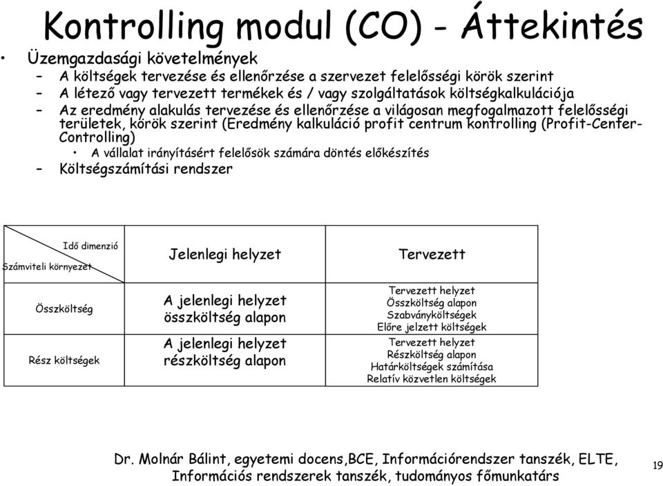 Controlling) A vállalat irányításért felelősök számára döntés előkészítés Költségszámítási rendszer Idő dimenzió Számviteli környezet Összköltség Rész költségek Jelenlegi helyzet A jelenlegi helyzet
