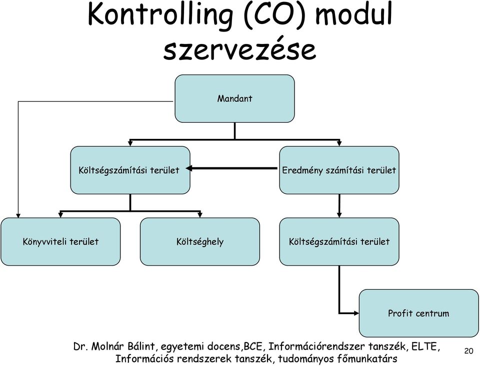számítási terület Könyvviteli terület