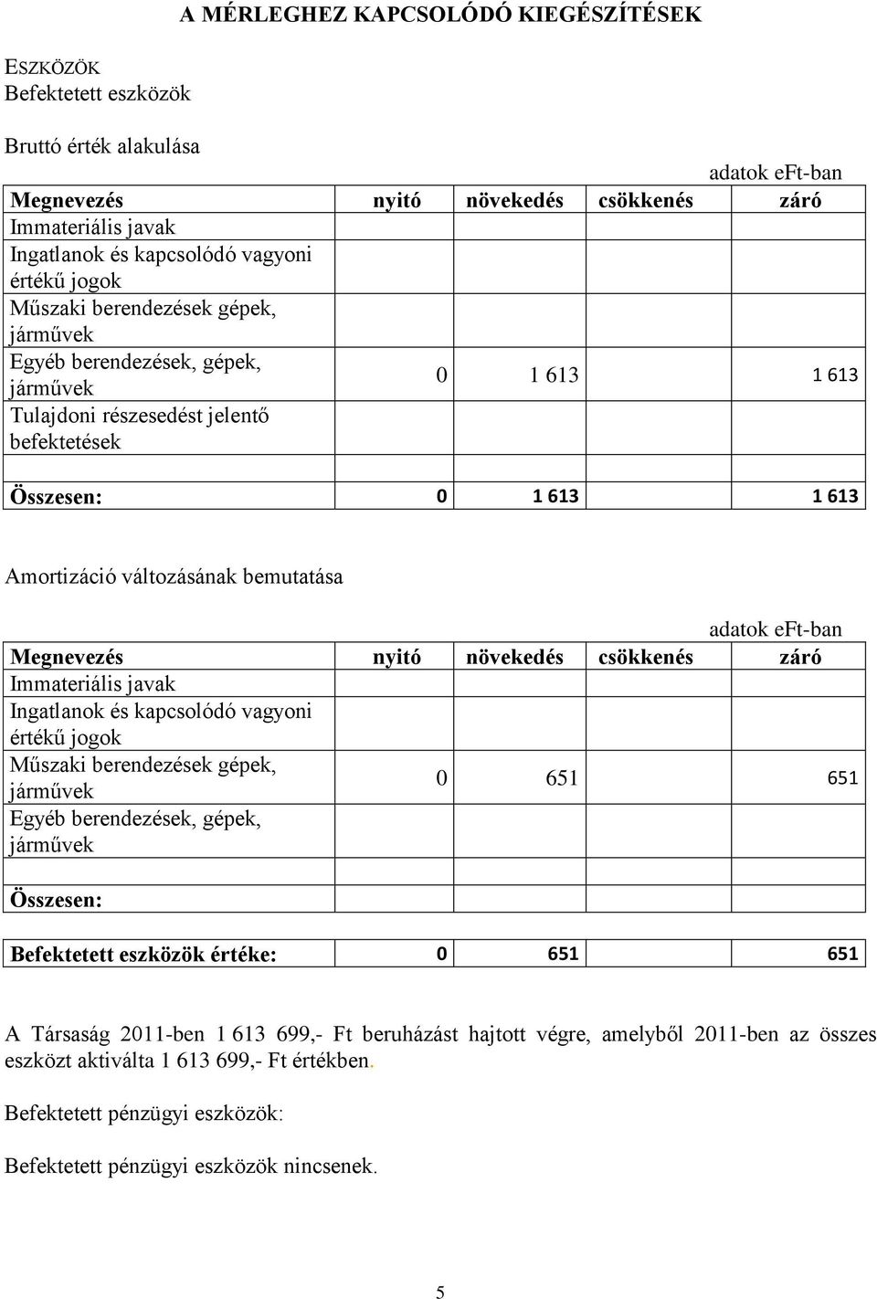 Megnevezés nyitó növekedés csökkenés záró Immateriális javak Ingatlanok és kapcsolódó vagyoni értékű jogok Műszaki berendezések gépek, járművek 0 651 651 Egyéb berendezések, gépek, járművek Összesen: