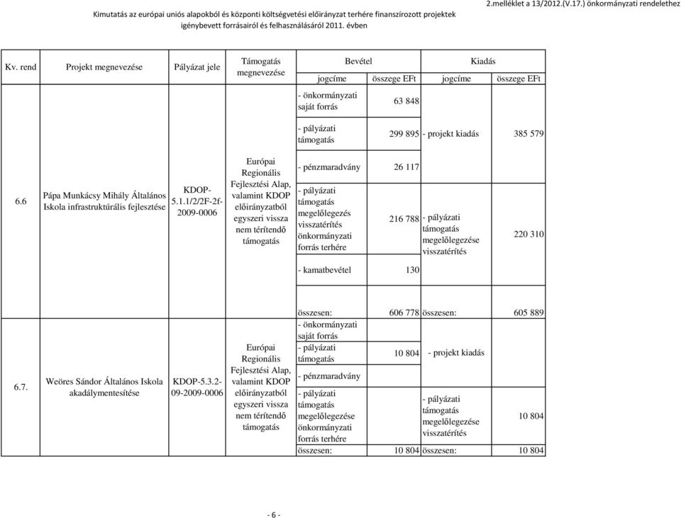 rend Projekt megnevezése Pályázat jele Támogatás megnevezése Bevétel Kiadás jogcíme összege EFt jogcíme összege EFt - önkormányzati saját forrás 63 848 299 895 - projekt kiadás 385 579 6 Pápa
