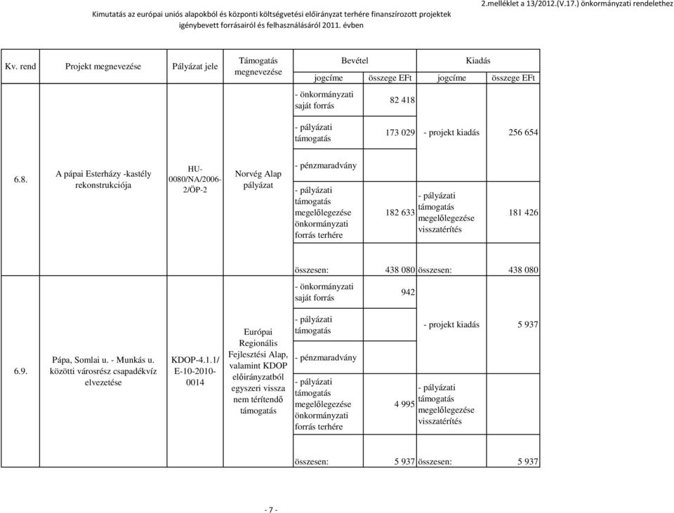 rend Projekt megnevezése Pályázat jele Támogatás megnevezése Bevétel Kiadás jogcíme összege EFt jogcíme összege EFt - önkormányzati saját forrás 82 418 173 029 - projekt kiadás 256 654 8.