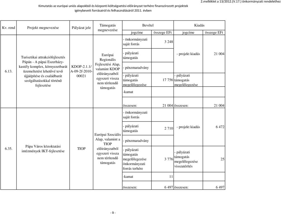Turisztikai attrakciófejlesztés Pápán - A pápai Eszerházykastély komplex, környezetbarát üzemeltetést lehetıvé tevı újjáépítése és családbarát szolgáltatásokkal történı fejlesztése KDOP-2.1.