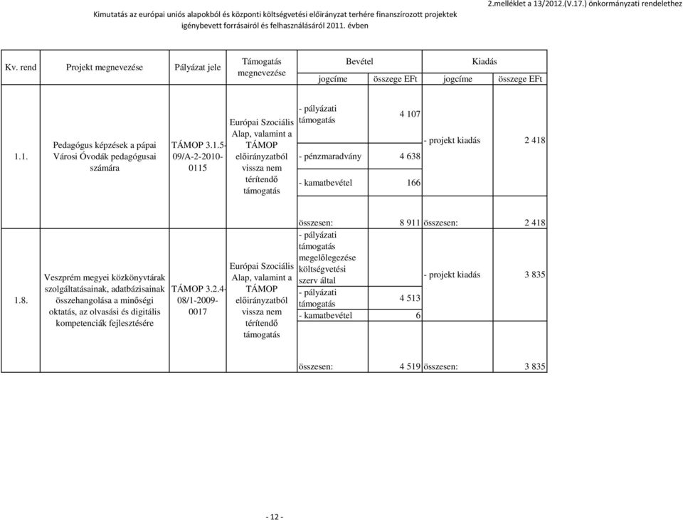 1. Pedagógus képzések a pápai Városi Óvodák pedagógusai számára TÁMOP 3.1.5-09/A-2-2010- 0115 Európai Szociális Alap, valamint a TÁMOP ból vissza nem térítendı 4 107 - pénzmaradvány 4 638 - kamatbevétel 166 - projekt kiadás 2 418 1.