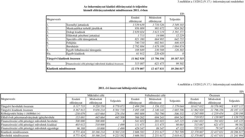 Speciális célú ok 821 380 664 995 642 755 Felújítás 740 710 682 841 446 418 7. Beruházás 2 792 884 1 678 189 1 094 874 8. Egyéb felhalmozási 108 849 230 588 126 303 8/a.