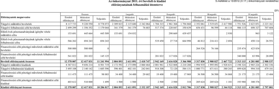 negyedév Tárgyévi mőködési bevételek 8 117 733 9 220 550 8 778 073 2 309 823 2 115 680 2 342 064 1 704 323 1 961 368 1 794 868 2 352 061 2 519 651 2 417 980 1 751 526 2 623 851 2 223 161 Tárgyévi