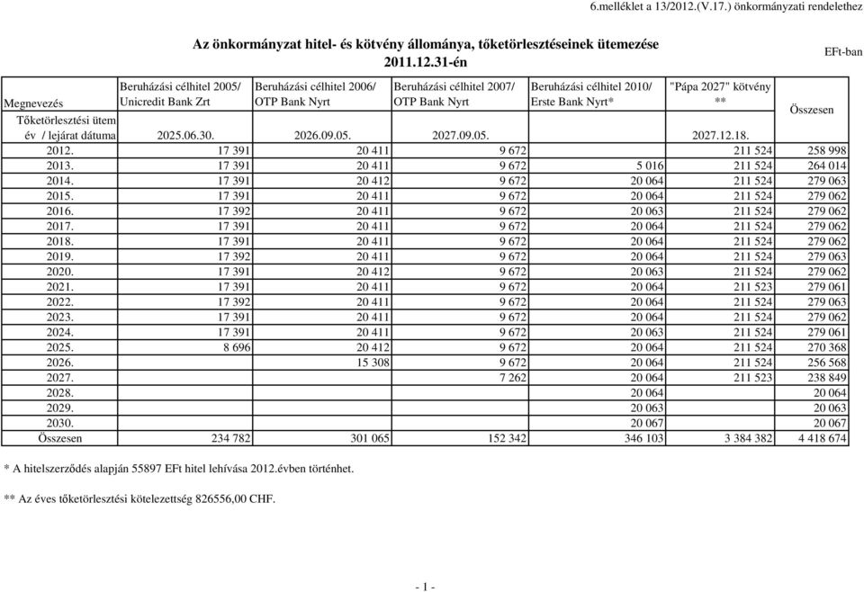 31-én EFt-ban Megnevezés Beruházási célhitel 2005/ Unicredit Bank Zrt Beruházási célhitel 2006/ OTP Bank Nyrt Beruházási célhitel 2007/ OTP Bank Nyrt Beruházási célhitel 2010/ Erste Bank Nyrt* "Pápa