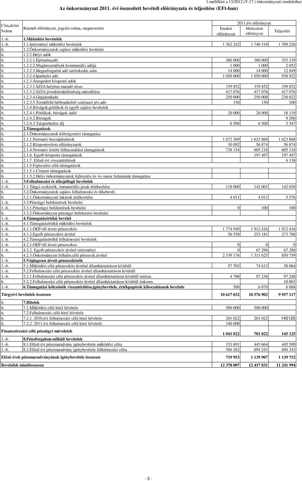 2.2.4.Iparőzési adó 1 050 000 1 050 000 938 922 1.2.3.Átengedett központi adók 1.2.3.1.SZJA helyben maradó része 339 852 339 852 339 852 1.2.3.2.SZJA jövedelemkülönbség mérséklése 417 076 417 076 417 076 1.