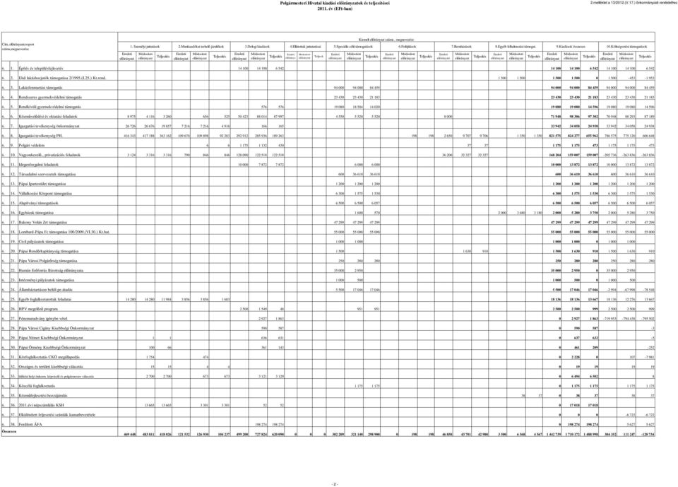 Költségvetési ok Teljesít. elıirányz. 1. Építés és településfejlesztés 14 100 14 100 6 542 14 100 14 100 6 542 14 100 14 100 6 542 2. Elsı lakáshozjutók a 2/1995.(I.25.) Kt.rend.