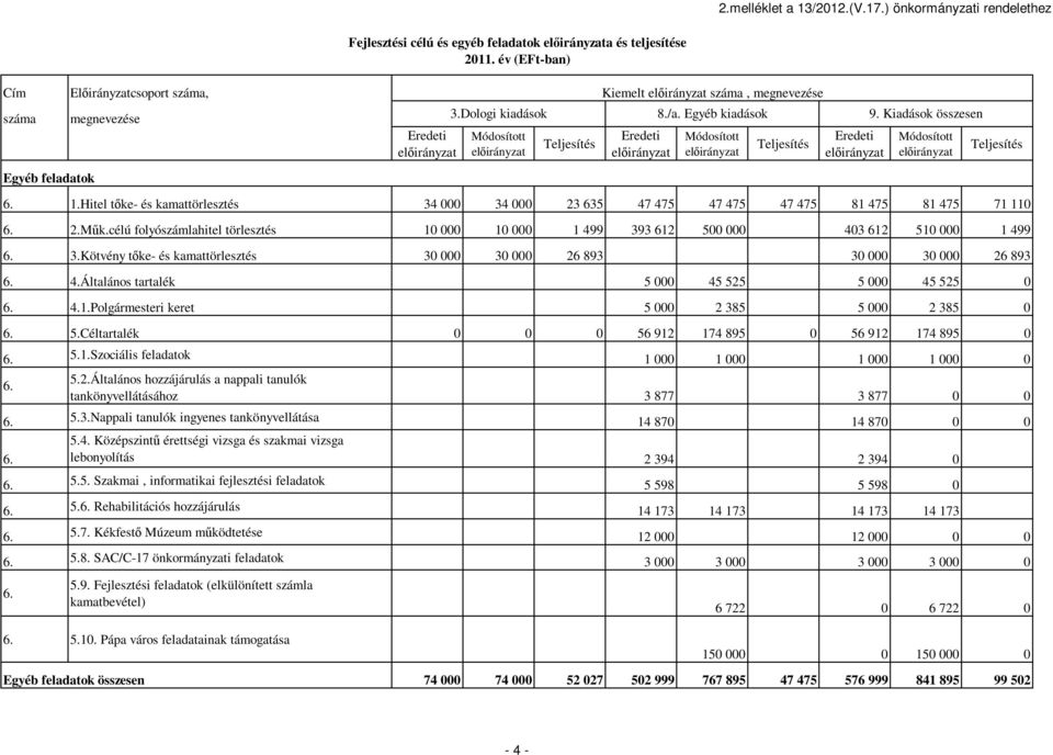 Kötvény tıke- és kamattörlesztés 30 000 30 000 26 893 30 000 30 000 26 893 4.Általános tartalék 5 000 45 525 5 000 45 525 0 4.1.Polgármesteri keret 5 000 2 385 5 000 2 385 0 5.