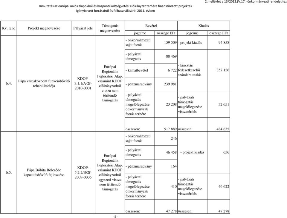 rend Projekt megnevezése Pályázat jele Támogatás megnevezése jogcíme összege EFt jogcíme összege EFt - önkormányzati saját forrás Bevétel Kiadás 159 509 - projekt kiadás 94 858 88 469 4.