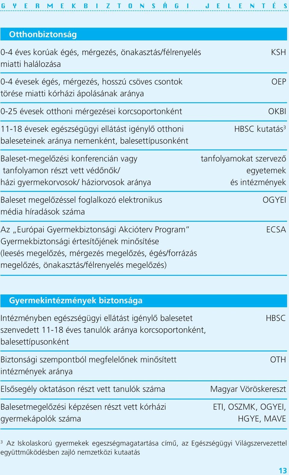 tanfolyamon részt vett védőnők/ házi gyermekorvosok/ háziorvosok aránya Baleset megelőzéssel foglalkozó elektronikus média híradások száma Az Európai Gyermekbiztonsági Akcióterv Program
