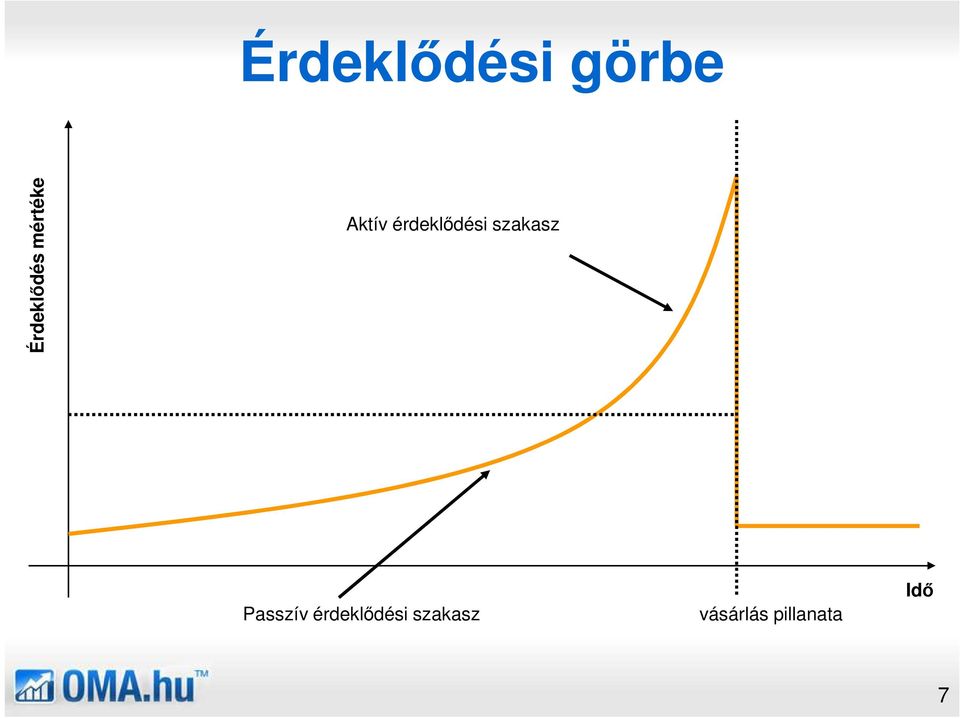 szakasz Passzív érdeklődési