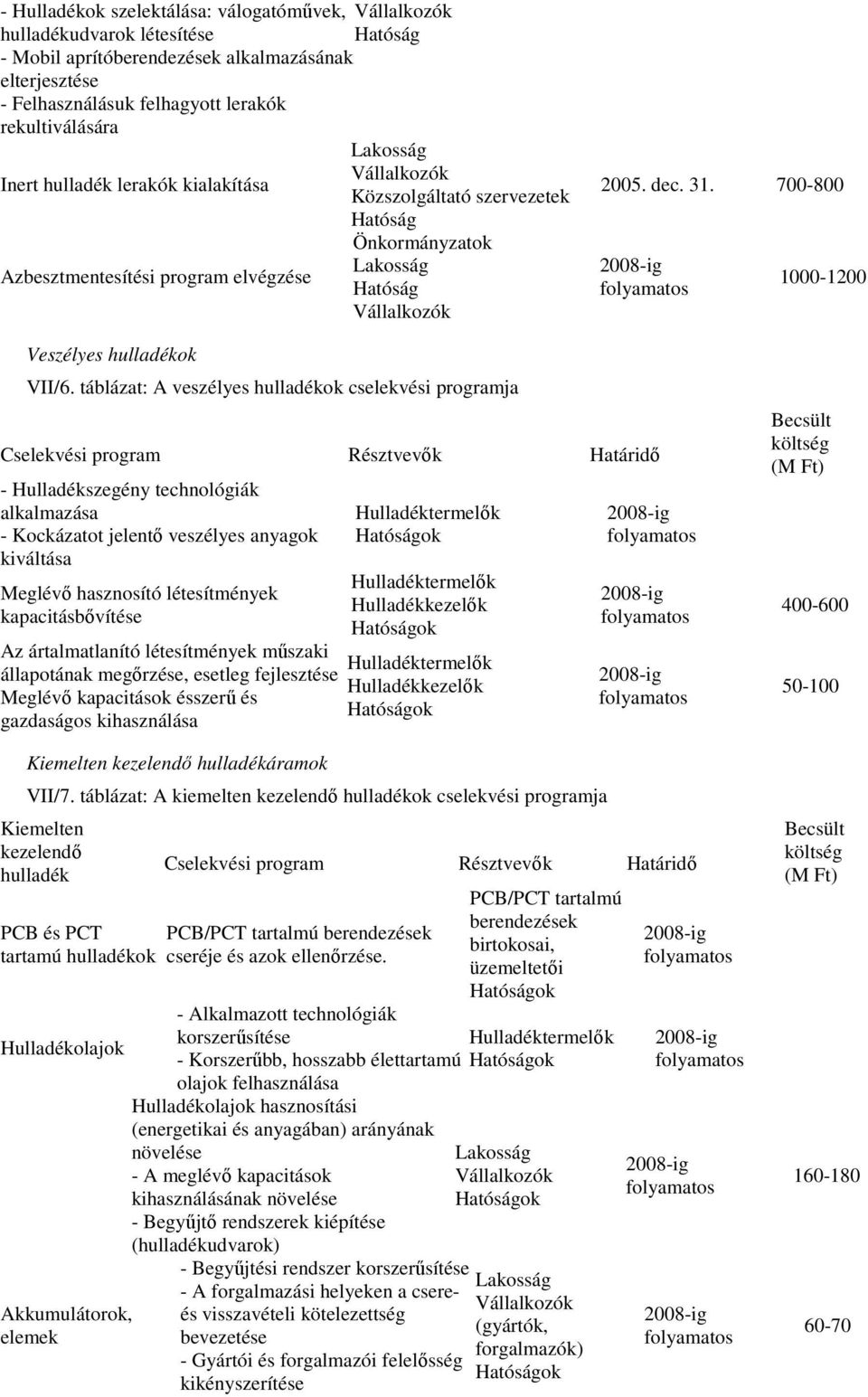 700-800 2008-ig folyamatos 1000-1200 VII/6.
