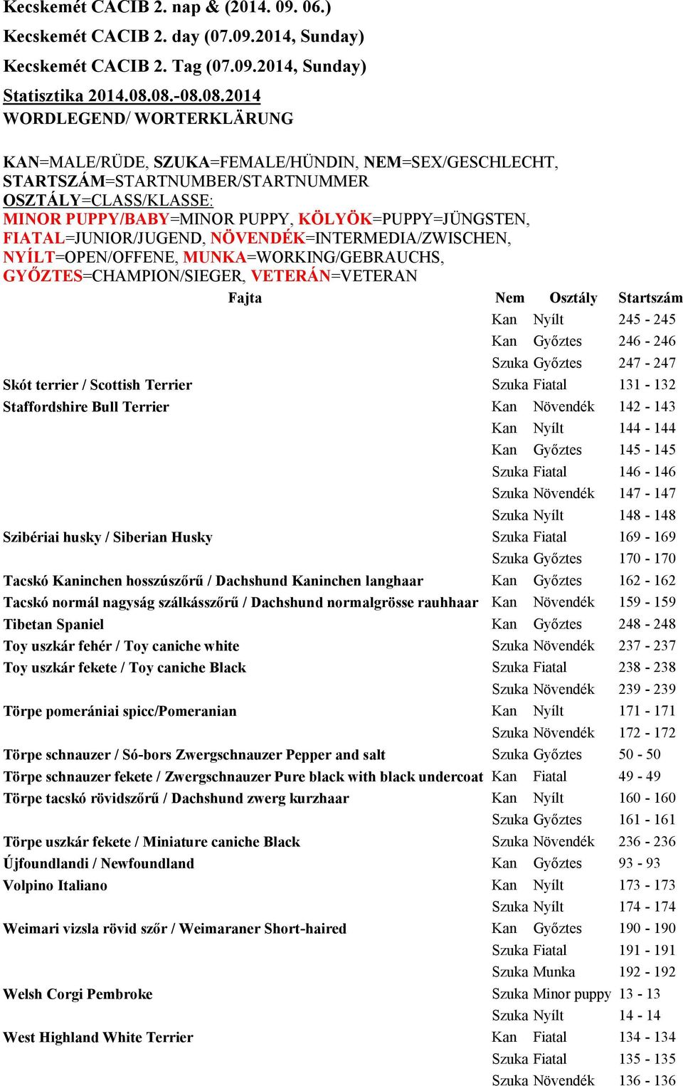 Kan Győztes 162-162 Tacskó normál nagyság szálkásszőrű / Dachshund normalgrösse rauhhaar Kan Növendék 159-159 Tibetan Spaniel Kan Győztes 248-248 Toy uszkár fehér / Toy caniche white Szuka Növendék