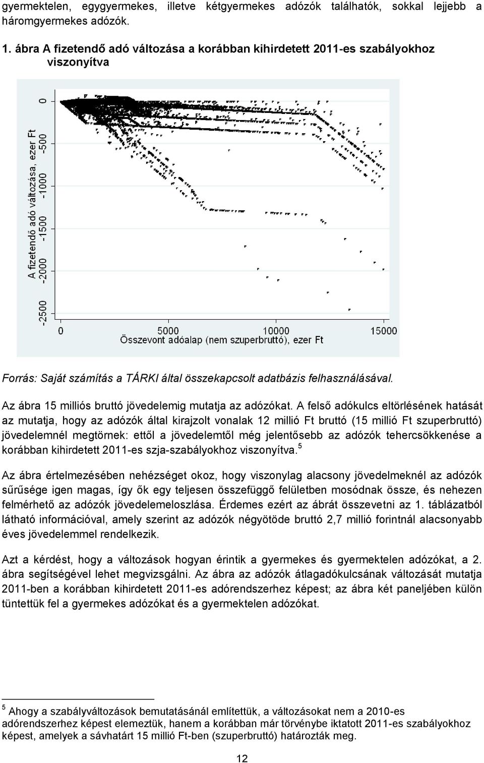 Az ábra 15 milliós bruttó jövedelemig mutatja az adózókat.