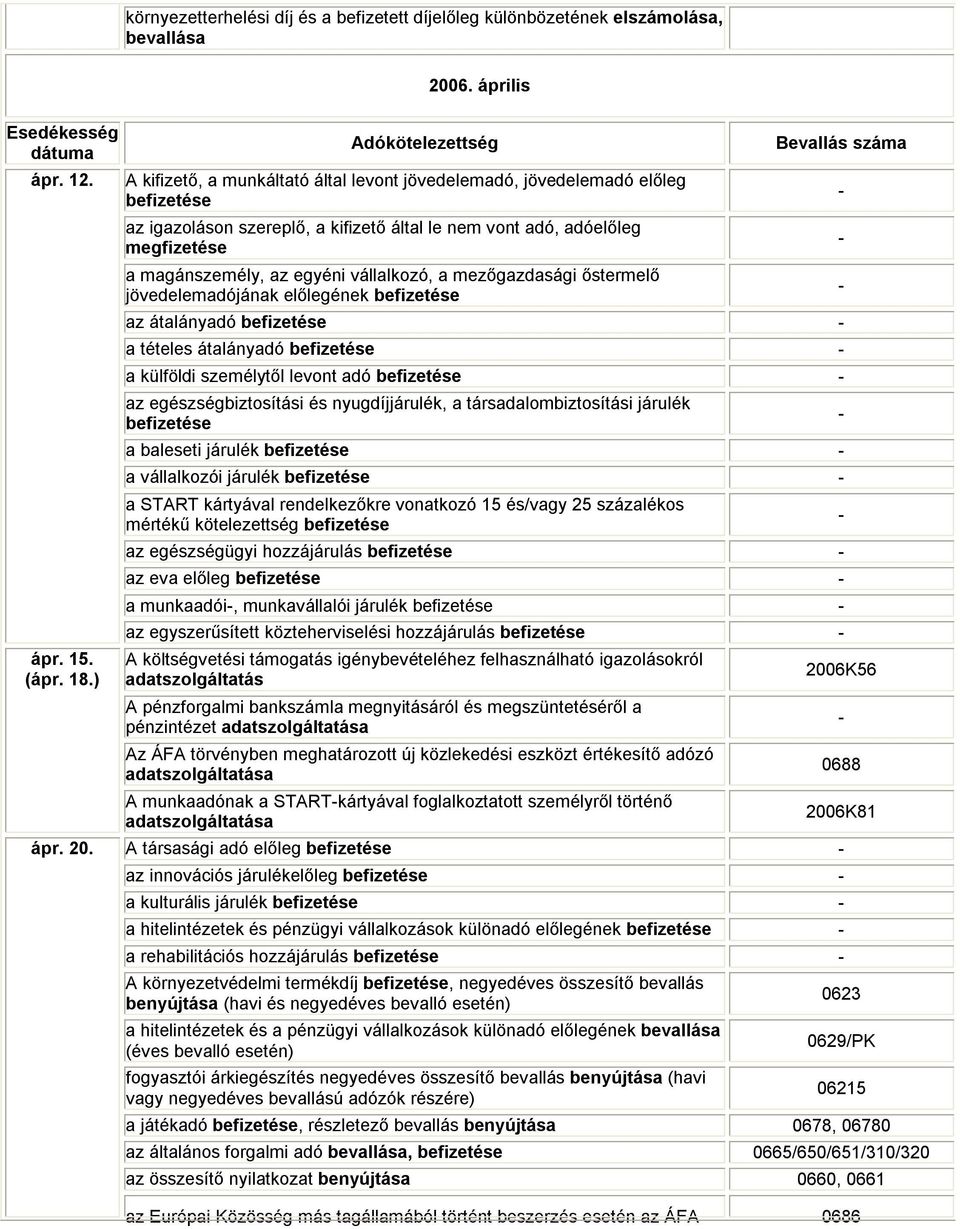 az igazoláson szereplő, a kifizető által le nem vont adó, adóelőleg megfizetése a magánszemély, az egyéni vállalkozó, a mezőgazdasági őstermelő jövedelemadójának előlegének az átalányadó a tételes