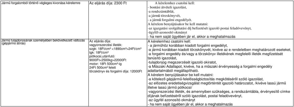 A kérelem benyújtásakor be kell mutatni: -az igazgatási szolgáltatási díj befizetését igazoló postai feladóvevényt, -ügyfél-azonosító okmányt - ha nem saját ügyében jár el, akkor a meghatalmazás